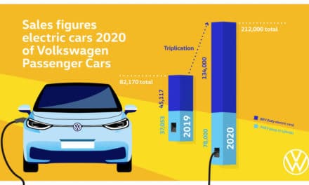 Volkswagen Triples Deliveries of EVs in 2020