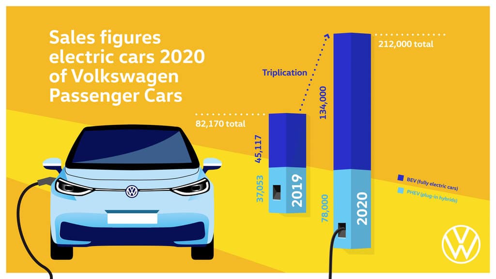 Volkswagen Triples Deliveries of EVs in 2020