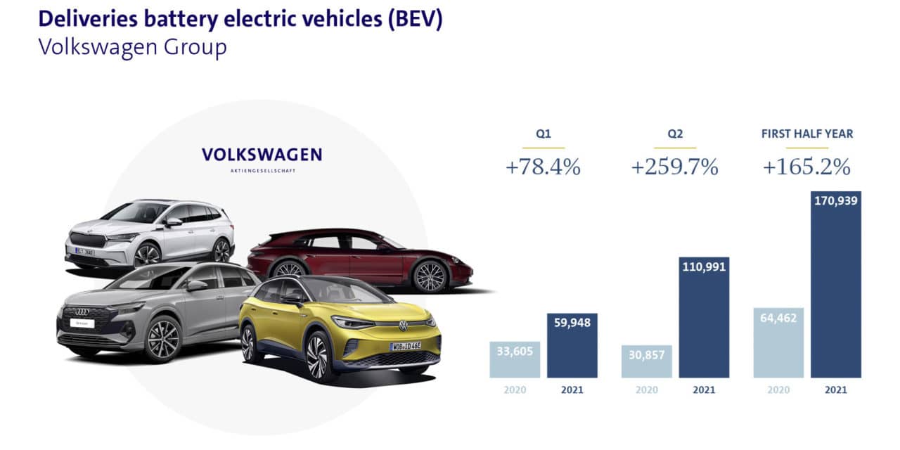 VW more than doubles deliveries of EVs in first half-year