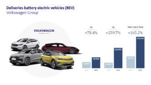 VW more than doubles deliveries of all-electric vehicles in first half year