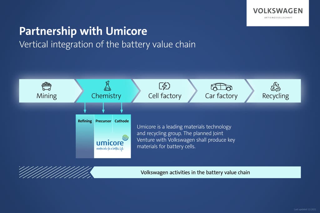 VW partnership with Umicore