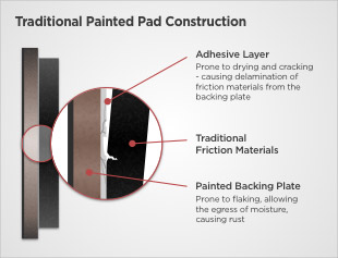 cross section diagram of a traditional painted pad construction