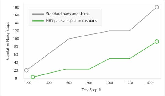 Piston Cushion Performance Test Results