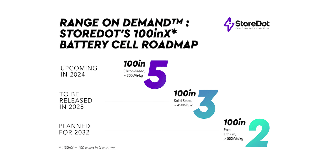 StoreDot will deliver 100 miles of range on a 2-minute battery charge by 2032