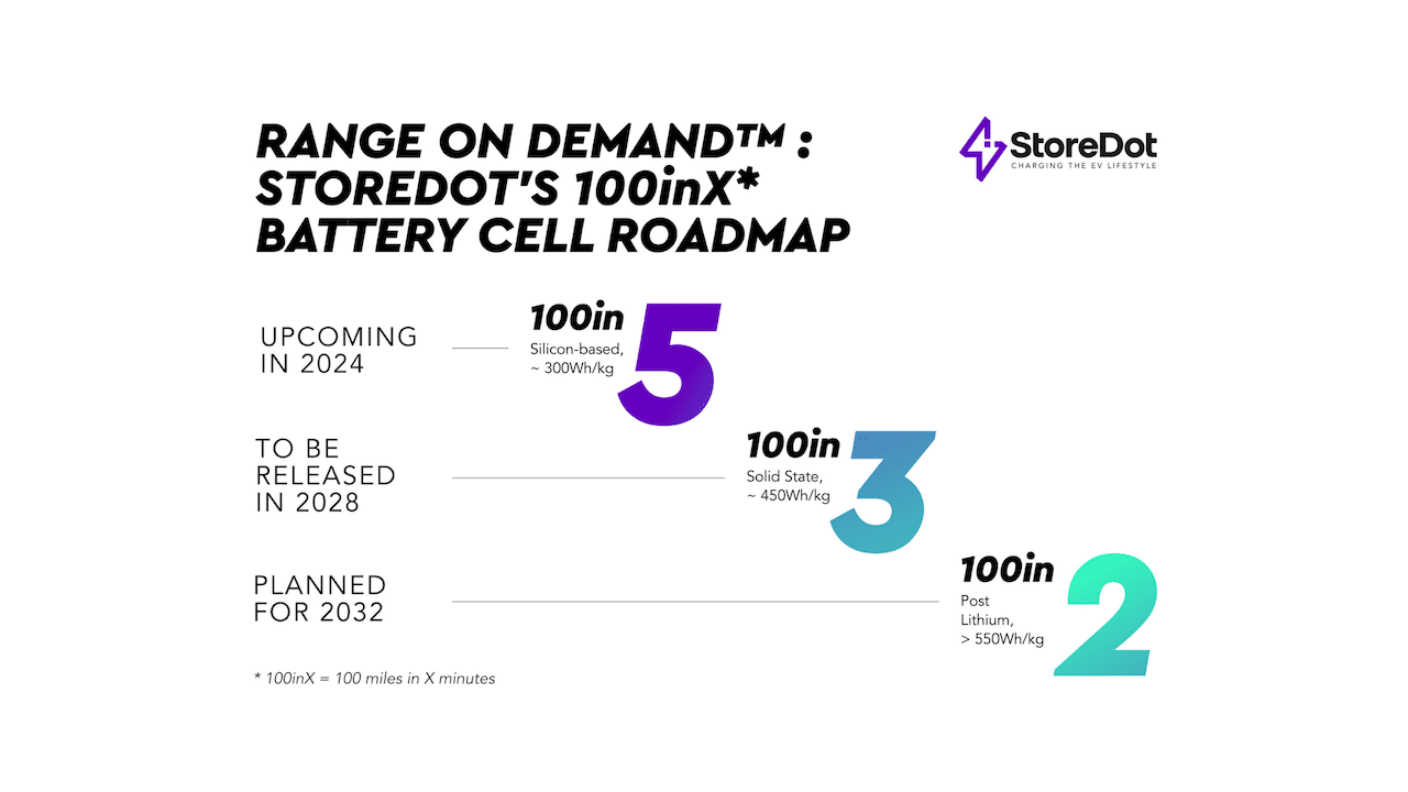 FW: StoreDot will deliver 100 miles of range on a 2-minute battery charge by 2032