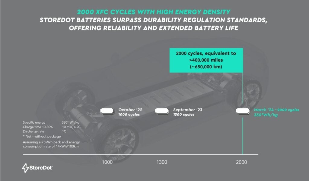 StoreDot Achieves 2,000 Fast Charge Cycles