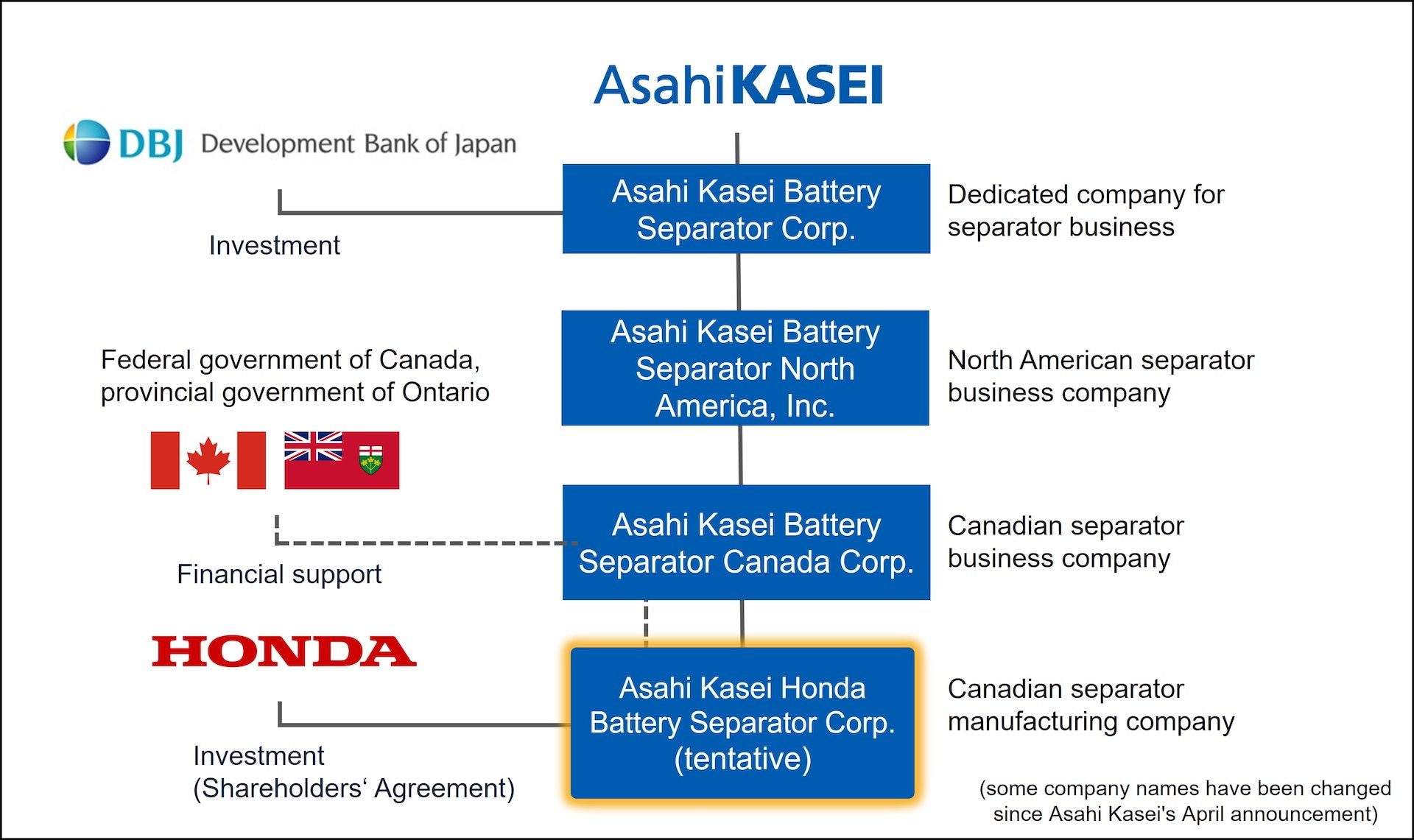 Honda, Asahi Kasei Form Battery JV