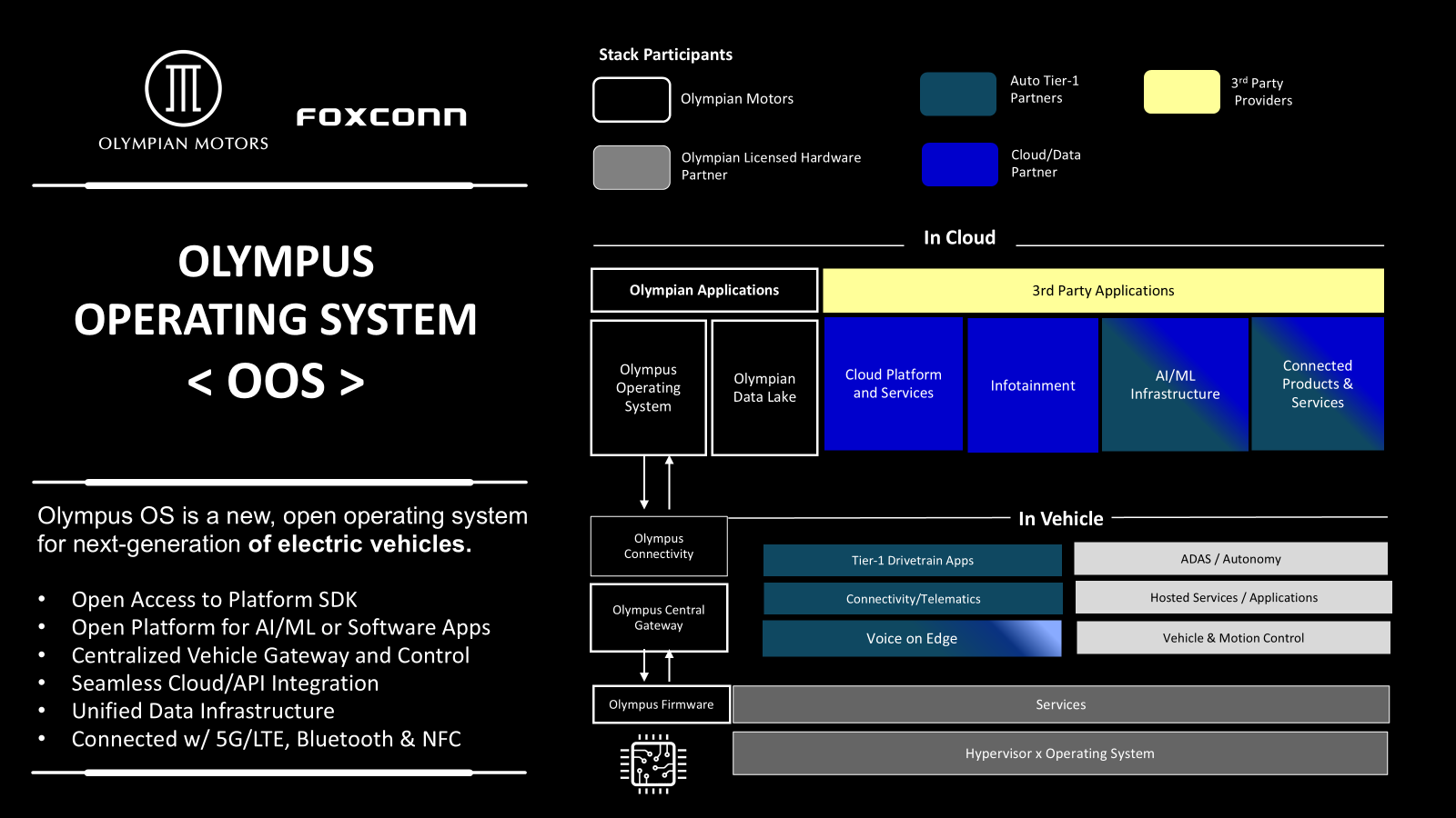 Olympus OS: Smart EV Software Debuts