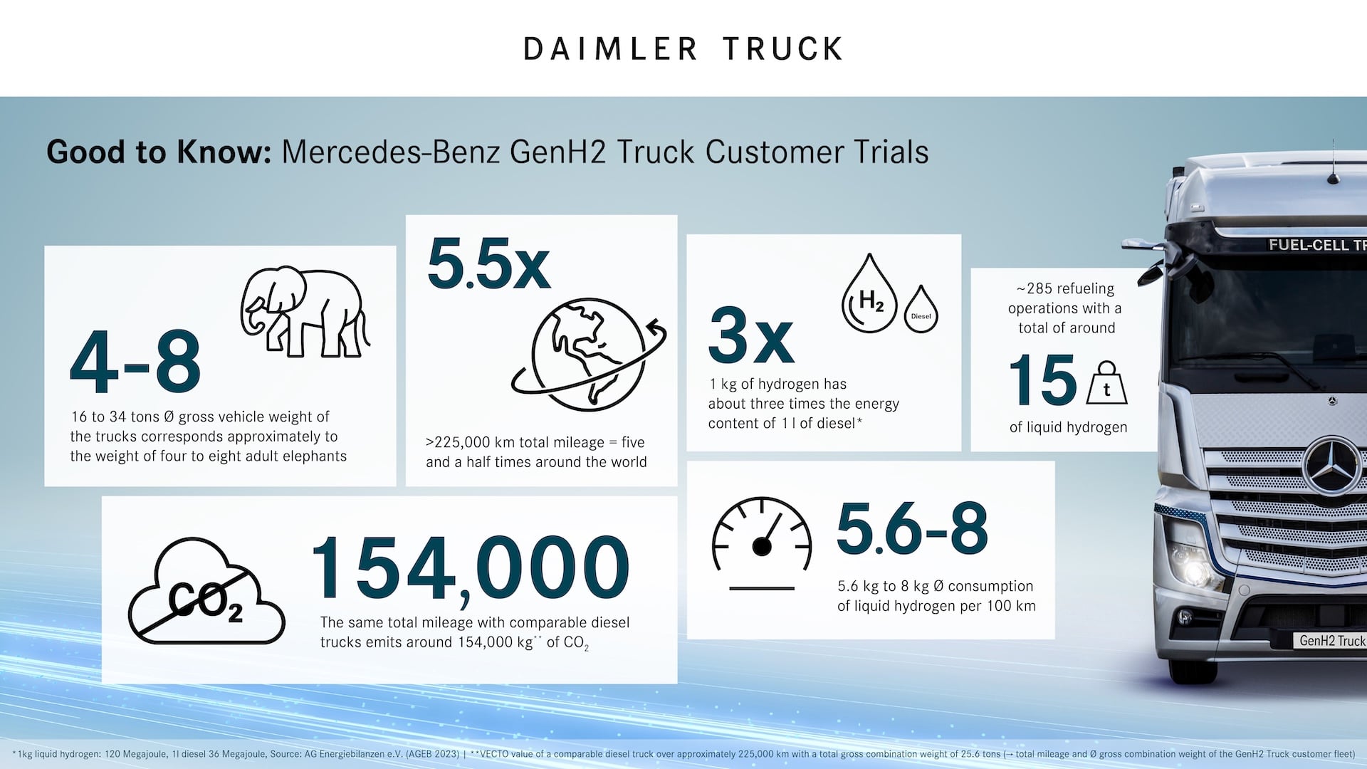 Daimler Truck Hydrogen Trial Achievements