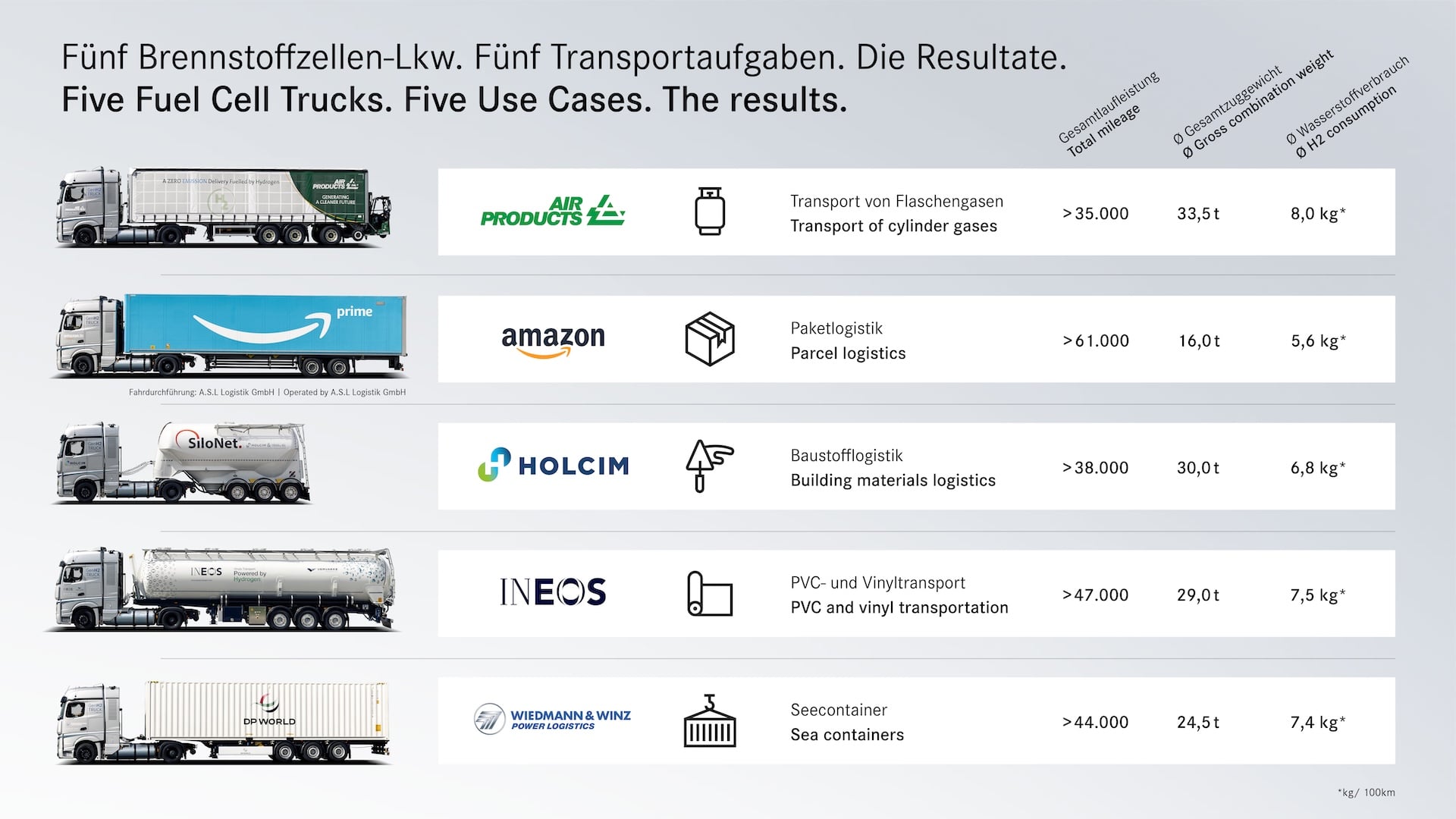 Daimler Truck Hydrogen Trial Achievements