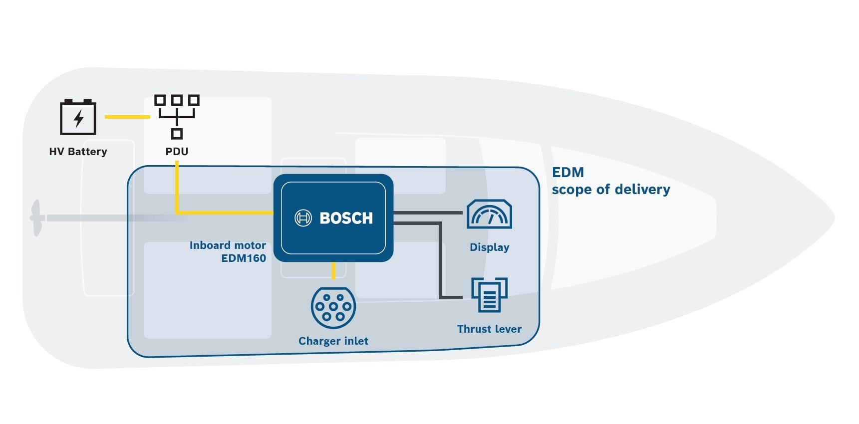 Bosch Engineering Launches Plug-and-Play Marine Electric Drive