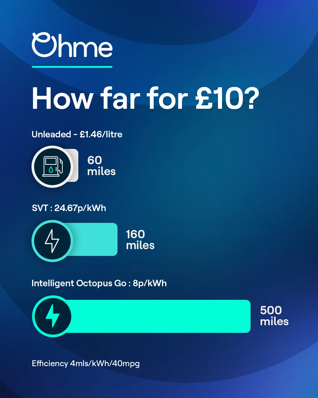 Ohme Highlights UK EV Charging Cost Advantage