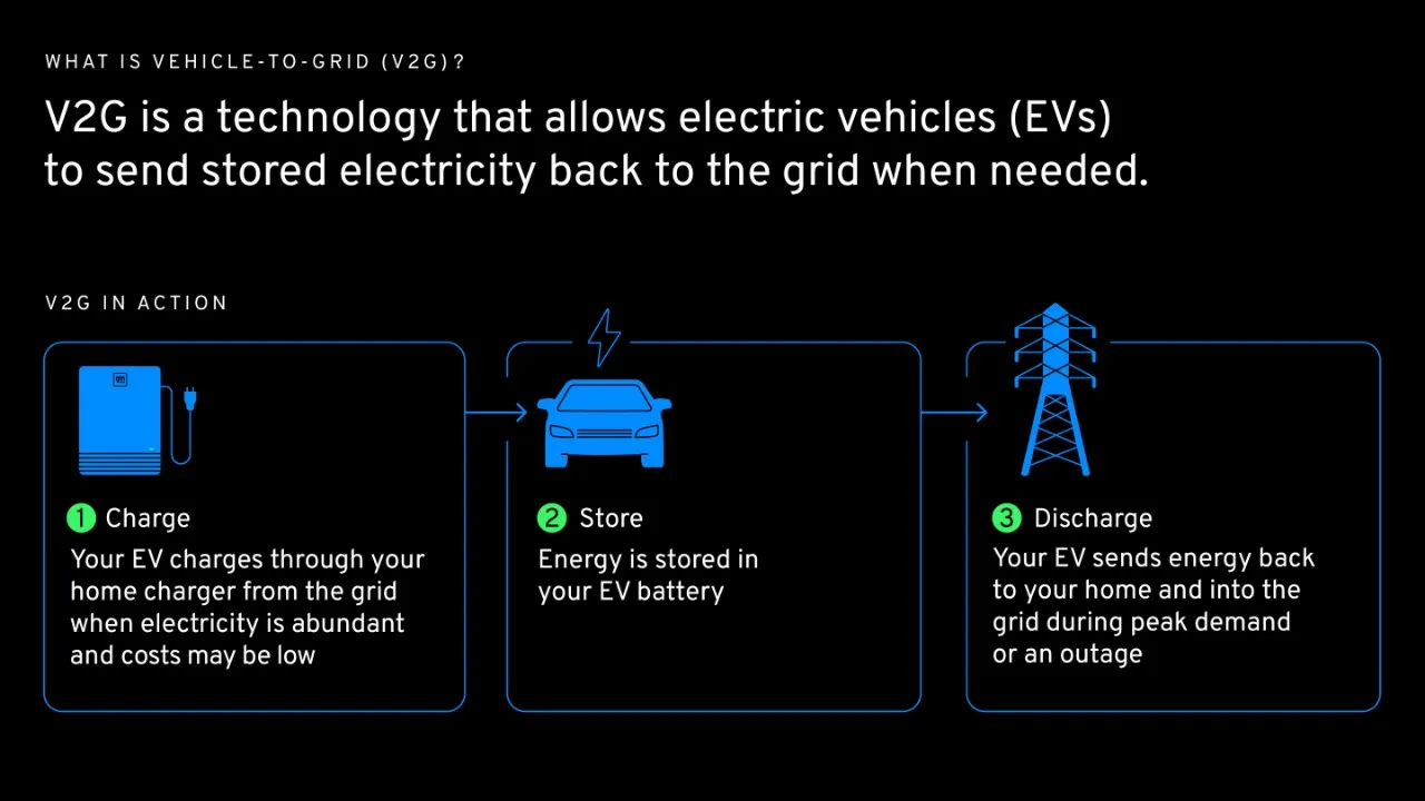 GM Bidirectional Charging: How V2H and V2G Work