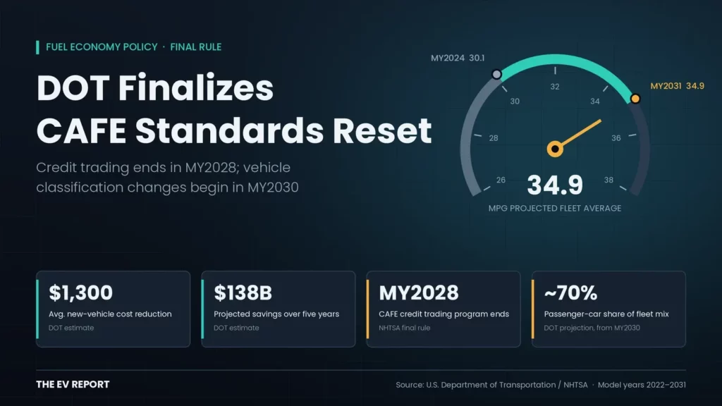 DOT Finalizes CAFE Standards Reset, Ends Credit Trading