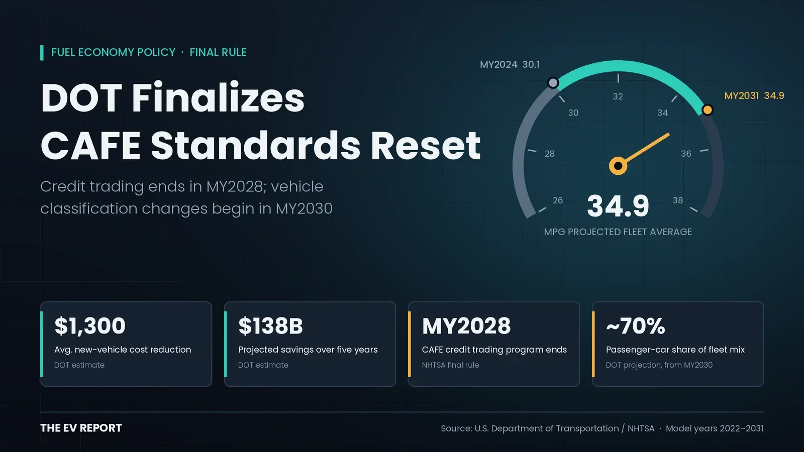 DOT Finalizes CAFE Standards Reset, Ends Credit Trading